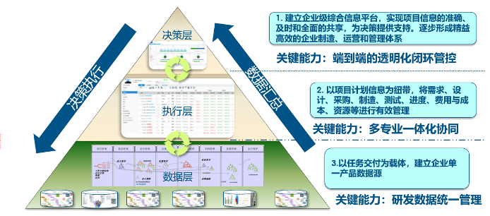 达索软件赋能企业数字化转型|企业级项目管理在工业装备行业的应用